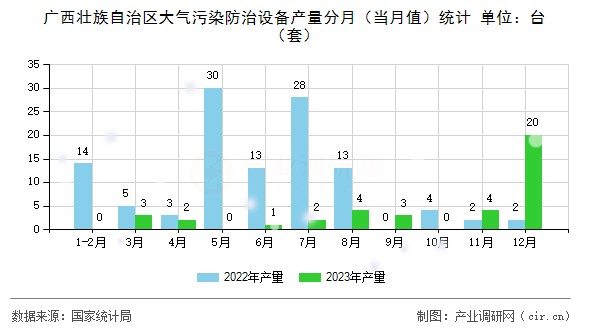 廣西壯族自治區(qū)大氣污染防治設(shè)備產(chǎn)量分月（當(dāng)月值）統(tǒng)計(jì)