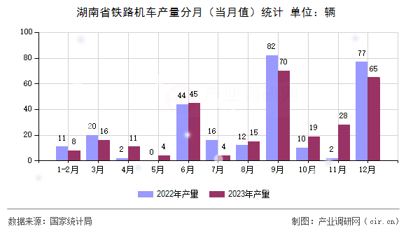湖南省鐵路機(jī)車產(chǎn)量分月（當(dāng)月值）統(tǒng)計(jì)