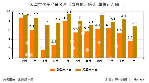 天津市汽車產(chǎn)量分月（當(dāng)月值）統(tǒng)計