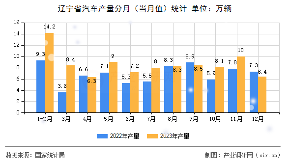 遼寧省汽車產量分月（當月值）統(tǒng)計