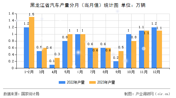 黑龍江省汽車產量分月（當月值）統(tǒng)計圖