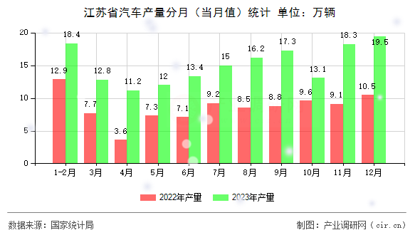 江蘇省汽車產(chǎn)量分月(當(dāng)月值)統(tǒng)計 江蘇省汽車產(chǎn)量分月(當(dāng)月值)統(tǒng)計