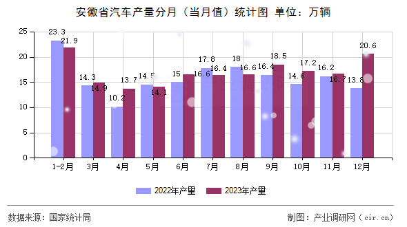 安徽省汽車產(chǎn)量分月(當(dāng)月值)統(tǒng)計(jì)圖 安徽省汽車產(chǎn)量分月(當(dāng)月值)統(tǒng)計(jì)圖
