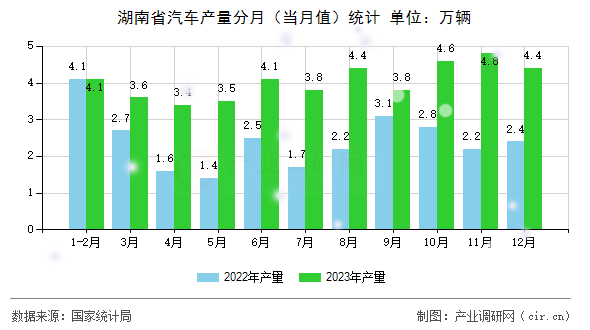 湖南省汽車產(chǎn)量分月（當(dāng)月值）統(tǒng)計(jì)