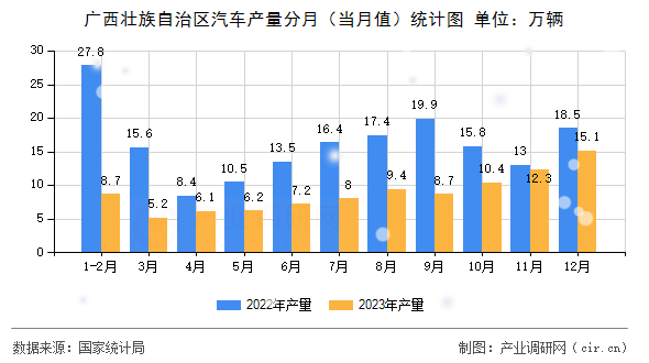 廣西壯族自治區(qū)汽車(chē)產(chǎn)量分月（當(dāng)月值）統(tǒng)計(jì)圖
