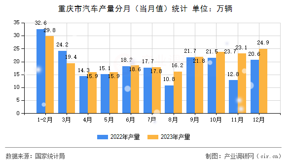 重慶市汽車產(chǎn)量分月(當(dāng)月值)統(tǒng)計(jì) 重慶市汽車產(chǎn)量分月(當(dāng)月值)統(tǒng)計(jì)