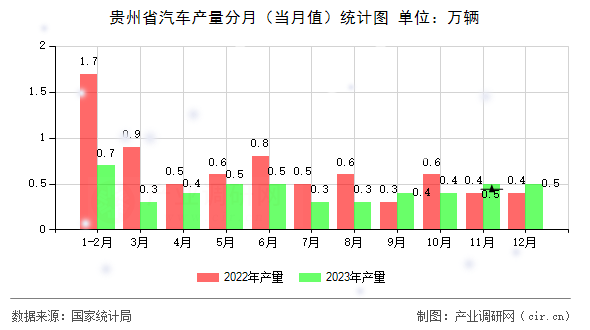 貴州省汽車產(chǎn)量分月(當月值)統(tǒng)計圖 貴州省汽車產(chǎn)量分月(當月值)統(tǒng)計圖