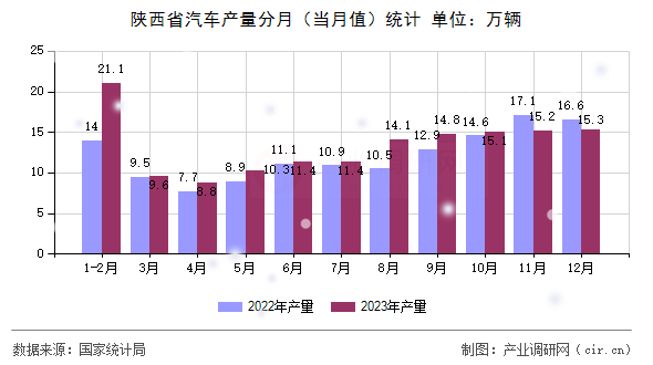 陜西省汽車產量分月(當月值)統(tǒng)計 陜西省汽車產量分月(當月值)統(tǒng)計