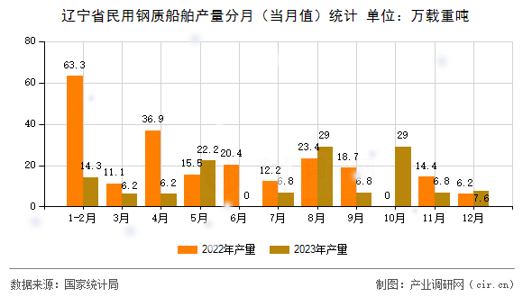 遼寧省民用鋼質(zhì)船舶產(chǎn)量分月（當(dāng)月值）統(tǒng)計(jì)