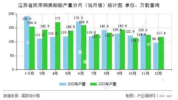 江蘇省民用鋼質(zhì)船舶產(chǎn)量分月（當(dāng)月值）統(tǒng)計(jì)圖