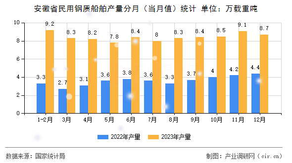 安徽省民用鋼質(zhì)船舶產(chǎn)量分月（當(dāng)月值）統(tǒng)計(jì)