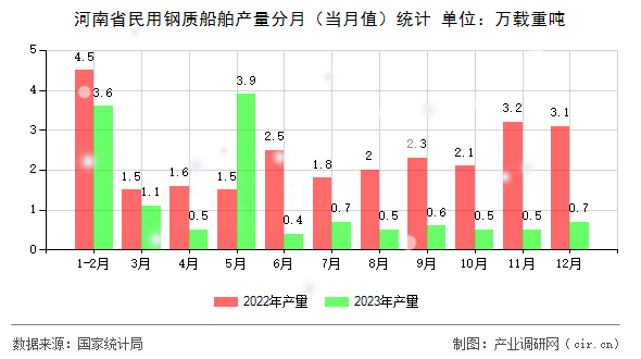 河南省民用鋼質(zhì)船舶產(chǎn)量分月（當月值）統(tǒng)計