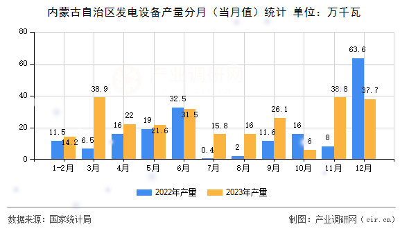 內(nèi)蒙古自治區(qū)發(fā)電設(shè)備產(chǎn)量分月（當(dāng)月值）統(tǒng)計(jì)