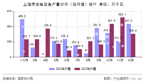上海市發(fā)電設(shè)備產(chǎn)量分月(當(dāng)月值)統(tǒng)計(jì) 上海市發(fā)電設(shè)備產(chǎn)量分月(當(dāng)月值)統(tǒng)計(jì)
