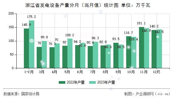 浙江省發(fā)電設(shè)備產(chǎn)量分月（當月值）統(tǒng)計圖