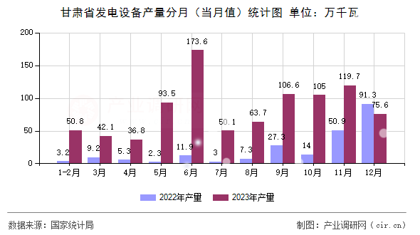 甘肅省發(fā)電設(shè)備產(chǎn)量分月（當(dāng)月值）統(tǒng)計(jì)圖