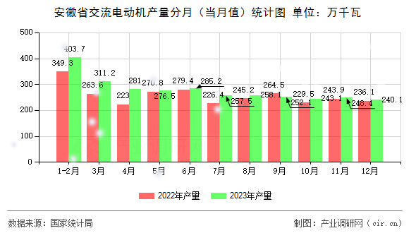 安徽省交流電動機產(chǎn)量分月(當月值)統(tǒng)計圖 安徽省交流電動機產(chǎn)量分月(當月值)統(tǒng)計圖