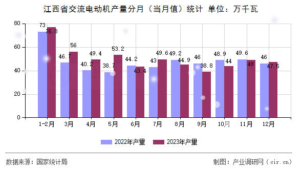 江西省交流電動(dòng)機(jī)產(chǎn)量分月（當(dāng)月值）統(tǒng)計(jì)