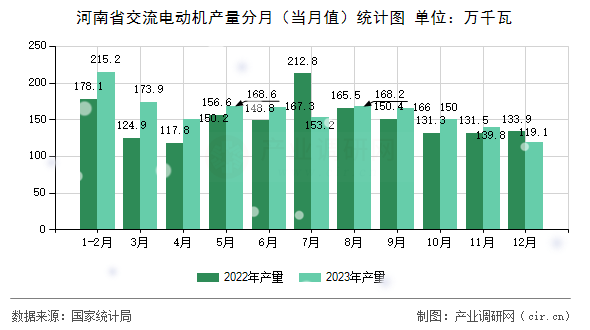 河南省交流電動(dòng)機(jī)產(chǎn)量分月（當(dāng)月值）統(tǒng)計(jì)圖