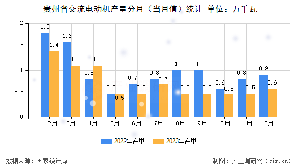 貴州省交流電動機(jī)產(chǎn)量分月(當(dāng)月值)統(tǒng)計 貴州省交流電動機(jī)產(chǎn)量分月(當(dāng)月值)統(tǒng)計