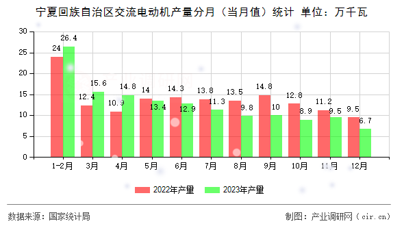 寧夏回族自治區(qū)交流電動機產量分月（當月值）統(tǒng)計