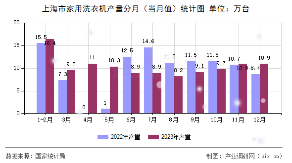 上海市家用洗衣機產(chǎn)量分月（當(dāng)月值）統(tǒng)計圖