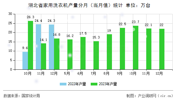 湖北省家用洗衣機(jī)產(chǎn)量分月（當(dāng)月值）統(tǒng)計(jì)