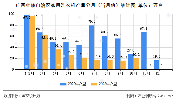 廣西壯族自治區(qū)家用洗衣機(jī)產(chǎn)量分月(當(dāng)月值)統(tǒng)計(jì)圖 廣西壯族自治區(qū)家用洗衣機(jī)產(chǎn)量分月(當(dāng)月值)統(tǒng)計(jì)圖