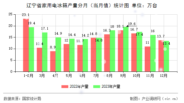 遼寧省家用電冰箱產(chǎn)量分月（當(dāng)月值）統(tǒng)計(jì)圖