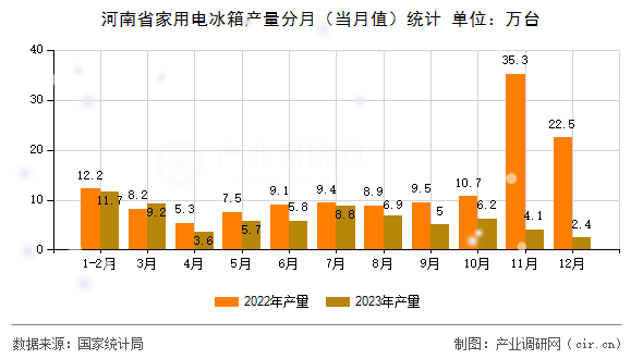 河南省家用電冰箱產(chǎn)量分月(當(dāng)月值)統(tǒng)計 河南省家用電冰箱產(chǎn)量分月(當(dāng)月值)統(tǒng)計