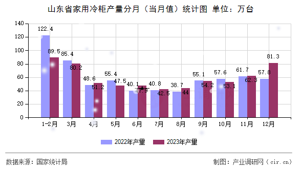 山東省家用冷柜產(chǎn)量分月(當(dāng)月值)統(tǒng)計(jì)圖 山東省家用冷柜產(chǎn)量分月(當(dāng)月值)統(tǒng)計(jì)圖