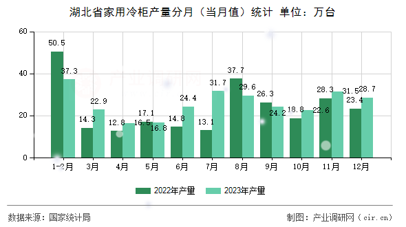 湖北省家用冷柜產(chǎn)量分月（當(dāng)月值）統(tǒng)計(jì)