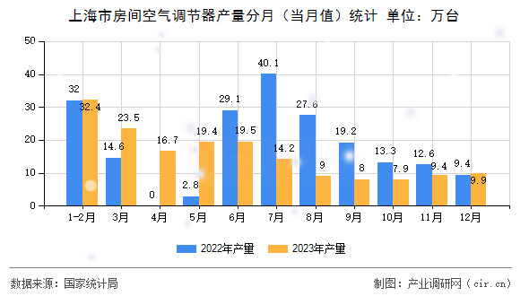 上海市房間空氣調節(jié)器產(chǎn)量分月（當月值）統(tǒng)計