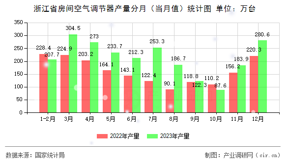 浙江省房間空氣調(diào)節(jié)器產(chǎn)量分月（當(dāng)月值）統(tǒng)計圖