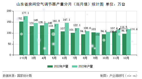 山東省房間空氣調(diào)節(jié)器產(chǎn)量分月（當(dāng)月值）統(tǒng)計圖