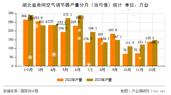 湖北省房間空氣調(diào)節(jié)器產(chǎn)量分月(當(dāng)月值)統(tǒng)計(jì) 湖北省房間空氣調(diào)節(jié)器產(chǎn)量分月(當(dāng)月值)統(tǒng)計(jì)