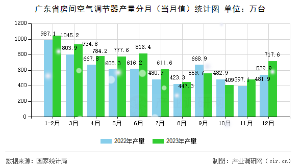 廣東省房間空氣調(diào)節(jié)器產(chǎn)量分月（當(dāng)月值）統(tǒng)計(jì)圖