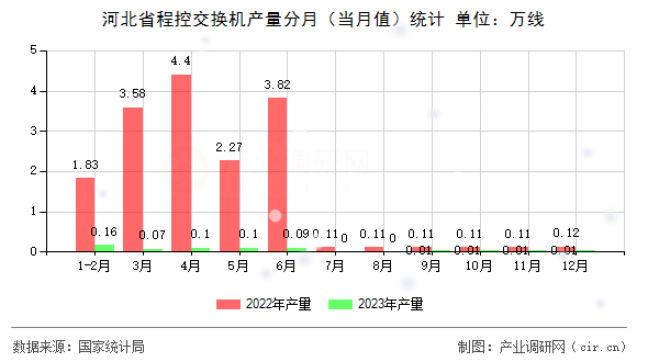 河北省程控交換機產(chǎn)量分月（當月值）統(tǒng)計