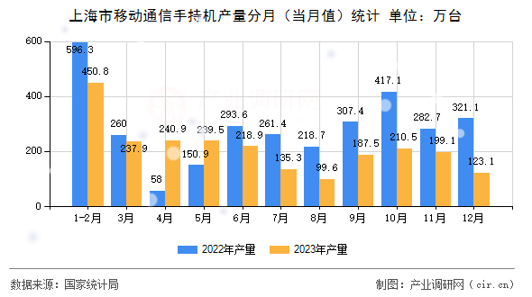 上海市移動通信手持機產量分月（當月值）統(tǒng)計