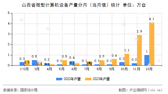 山西省微型計(jì)算機(jī)設(shè)備產(chǎn)量分月（當(dāng)月值）統(tǒng)計(jì)