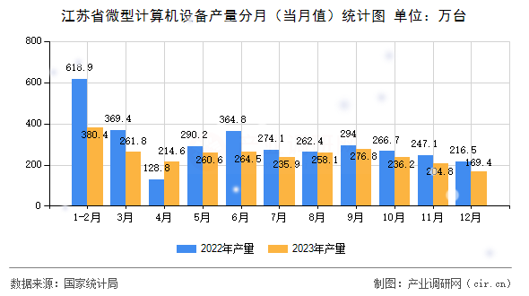 江蘇省微型計算機設備產量分月（當月值）統(tǒng)計圖