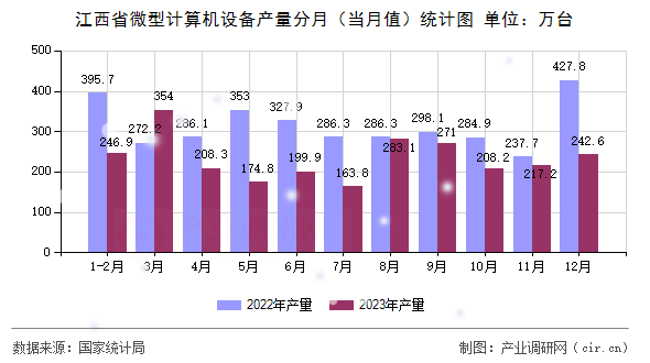 江西省微型計算機設(shè)備產(chǎn)量分月（當(dāng)月值）統(tǒng)計圖