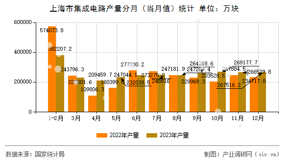 上海市集成電路產(chǎn)量分月（當(dāng)月值）統(tǒng)計(jì)