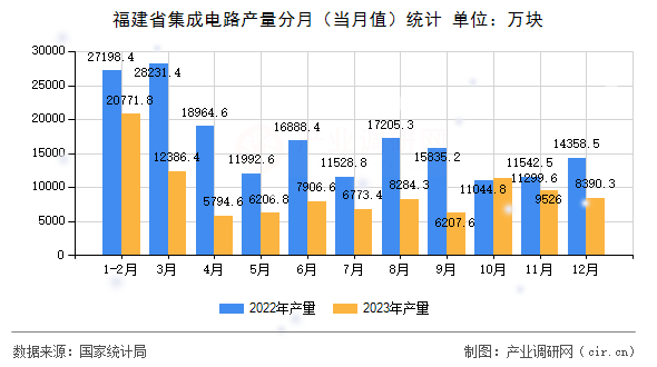福建省集成電路產量分月（當月值）統計
