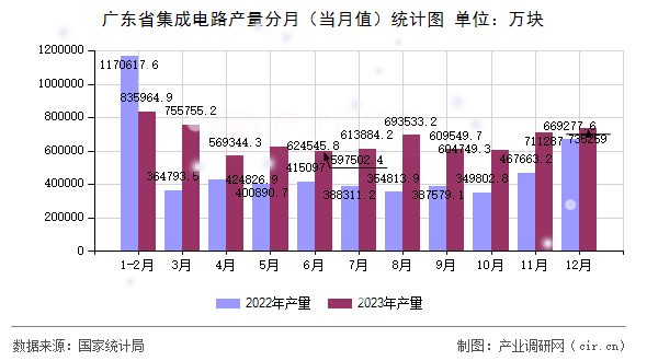 廣東省集成電路產(chǎn)量分月（當(dāng)月值）統(tǒng)計(jì)圖