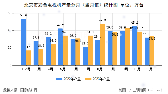 北京市彩色電視機產(chǎn)量分月（當月值）統(tǒng)計圖