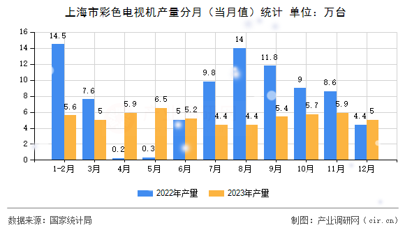 上海市彩色電視機(jī)產(chǎn)量分月(當(dāng)月值)統(tǒng)計 上海市彩色電視機(jī)產(chǎn)量分月(當(dāng)月值)統(tǒng)計
