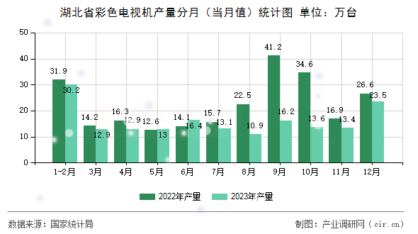 湖北省彩色電視機(jī)產(chǎn)量分月（當(dāng)月值）統(tǒng)計圖