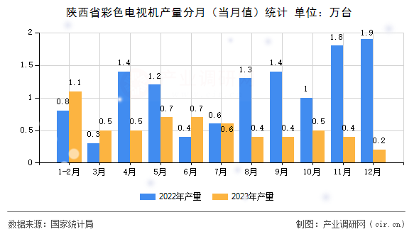 陜西省彩色電視機(jī)產(chǎn)量分月（當(dāng)月值）統(tǒng)計(jì)