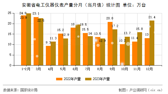 安徽省電工儀器儀表產(chǎn)量分月（當(dāng)月值）統(tǒng)計圖